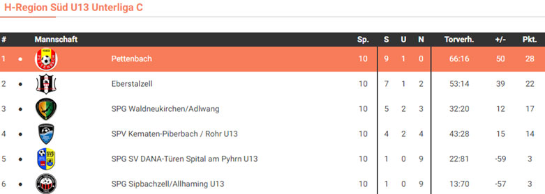 Tabelle-U13